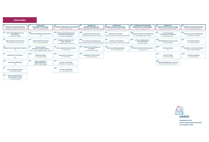 Organigramm Information 11082025 En